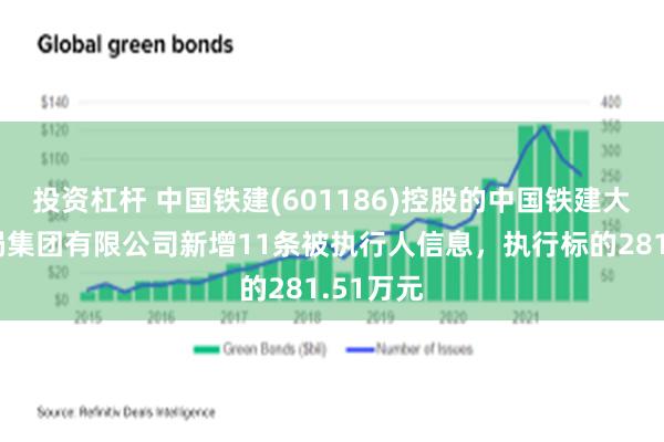 投资杠杆 中国铁建(601186)控股的中国铁建大桥工程局集团有限公司新增11条被执行人信息，执行标的281.51万元