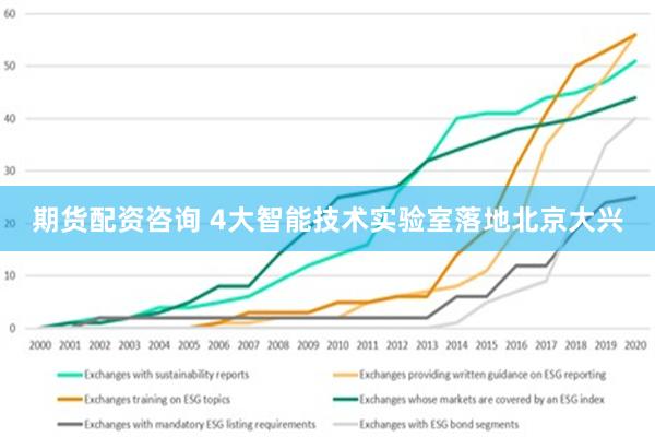 期货配资咨询 4大智能技术实验室落地北京大兴