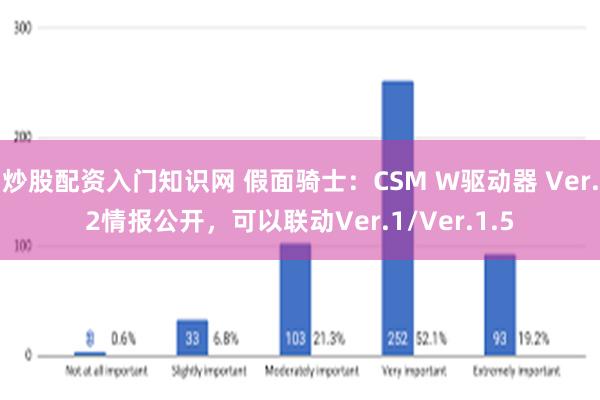 炒股配资入门知识网 假面骑士：CSM W驱动器 Ver.2情报公开，可以联动Ver.1/Ver.1.5