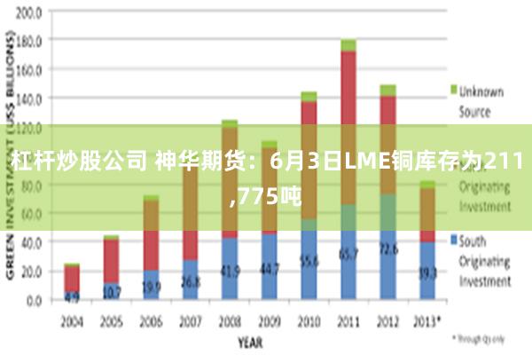 杠杆炒股公司 神华期货：6月3日LME铜库存为211,775吨